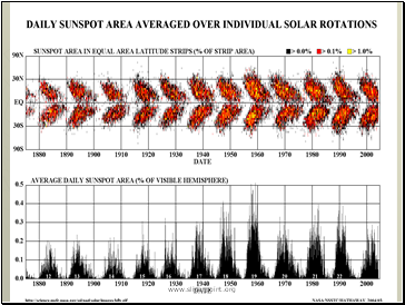 В начале 11-летнего цикла солнечной активности, после минимума W