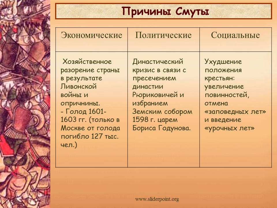 Итоги смутного времени история россии. Причины смуты начала 17 века. Причины смуты 1601-1603. Причины смуты экономические социальные политические. Причины смуты 7 класс экономические социальные политические.