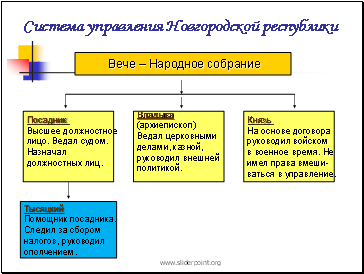 Система управления Новгородской Республики. Структура управления Новгородской Республики. Схема управления Новгородом. Управление Новгородской земли. Новгородская республика таблица 6 класс история россии