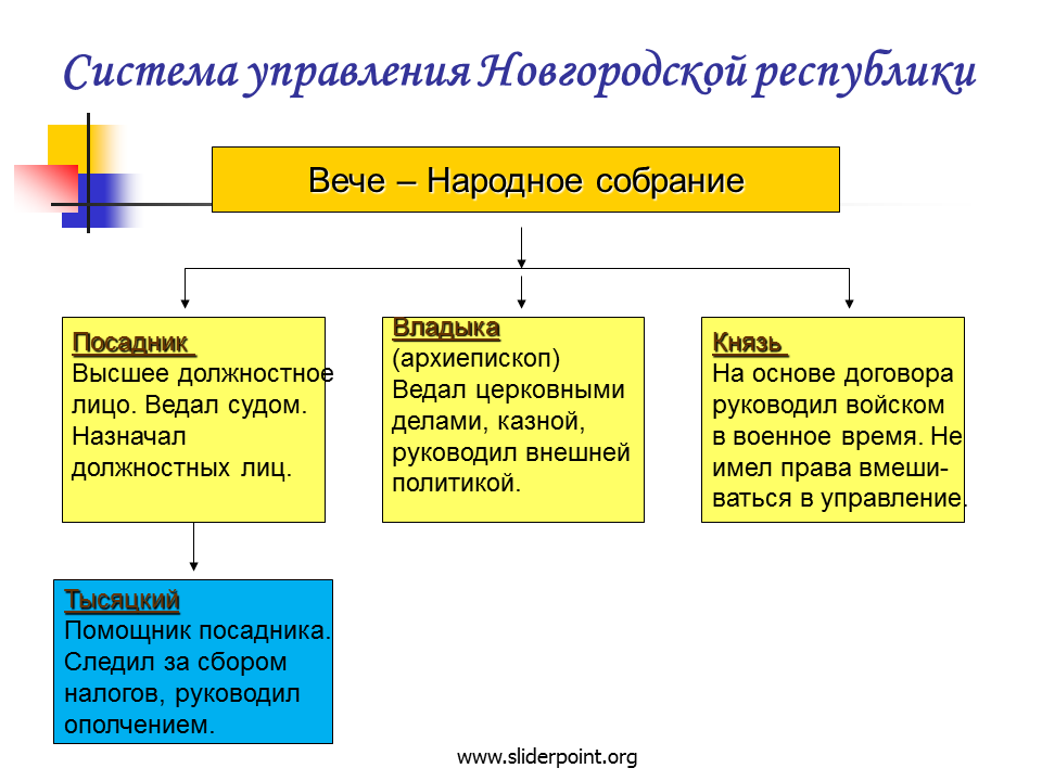 Составьте схему управления новгородской землей. Система управления Новгородской Республики вече народное собрание. Система управления Новгородского княжества. Схема управления Новгородской землей. Политическая структура Новгородской земли таблица.