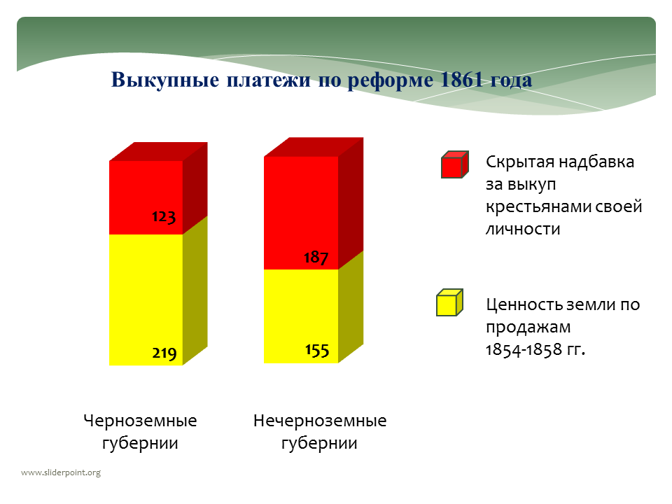 Крестьянская реформа 1861 выкупные платежи. Выкупные платежи по реформе 1861 г. Размер выкупного платежа 1861. Выкупа платежа Крестьянская реформа 1861.