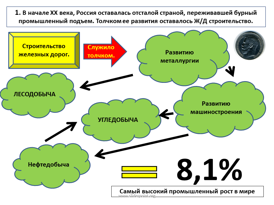 Экономика россии переживает. Экономика России в начале 20 века. Экономика Российской империи. Экономика России в начале 20 века схема. Противоречия в России в начале 20 века.