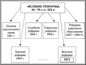 Отмена крепостного права в России в 1861г