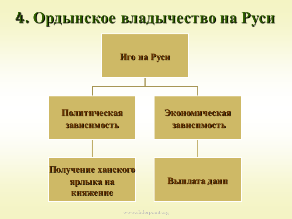 Начало ордынского владычества на руси