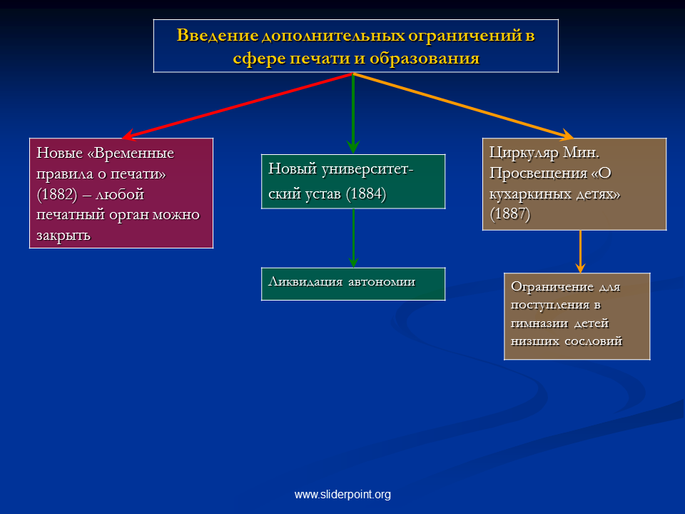 Введение дополнительных ограничений в сфере печати и образования. Временные правила о печати 1905. Временные правила в рф