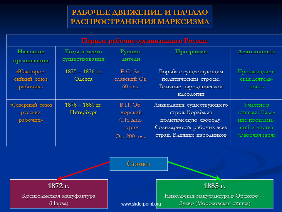 Организации в россии 20 века