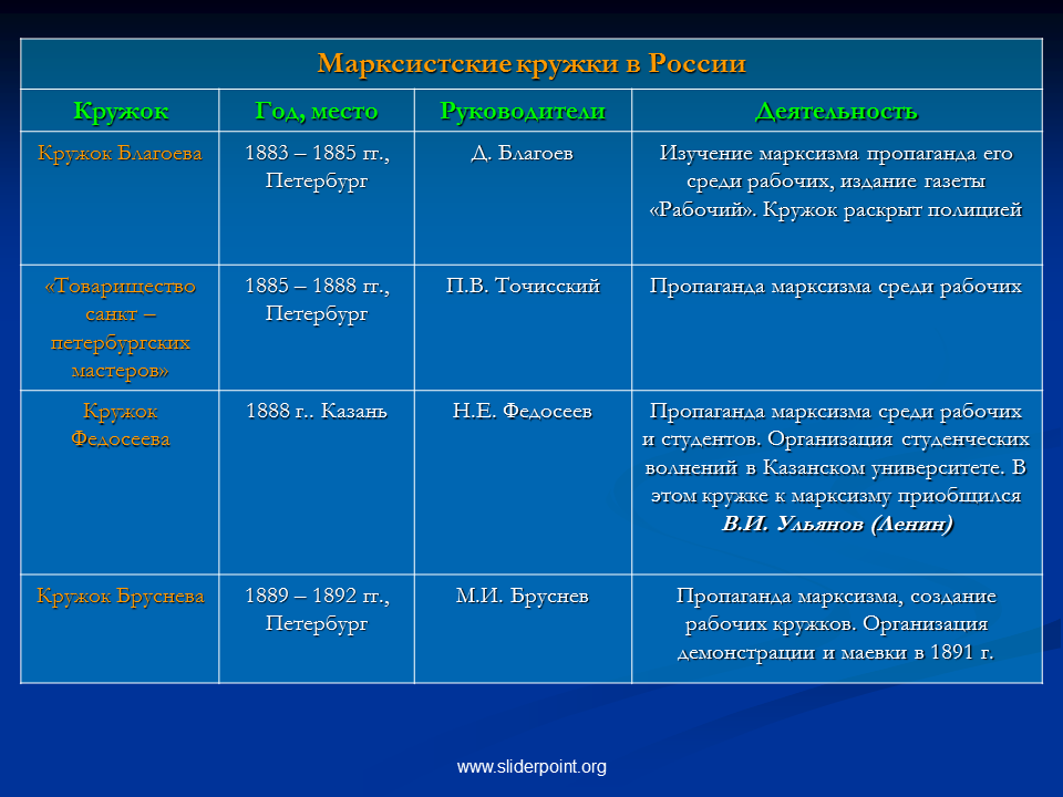 Название время деятельности. Марксистские кружки в России в конце 19 века. Общественные организации 19 века в России таблица. Марксистские движения в России 19 века. Первые марксистские организации в России таблица.