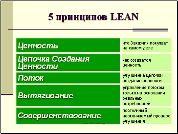 5 принципов LEAN