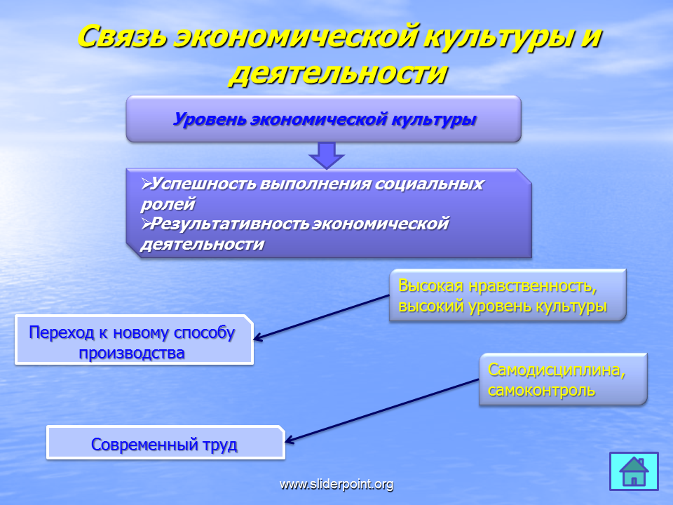 Культура и рыночная экономика. Связь экономической культуры и деятельности. Уровни экономической культуры. Экономическая культура. Взаимосвязь экономической культуры и экономической деятельности.