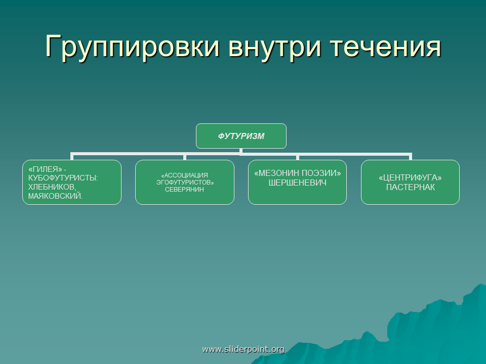 Многообразие течений. Литературное течение футуризм. Разновидности футуризма. Футуризм теоретическая основа течения. Основные футуристические течения.