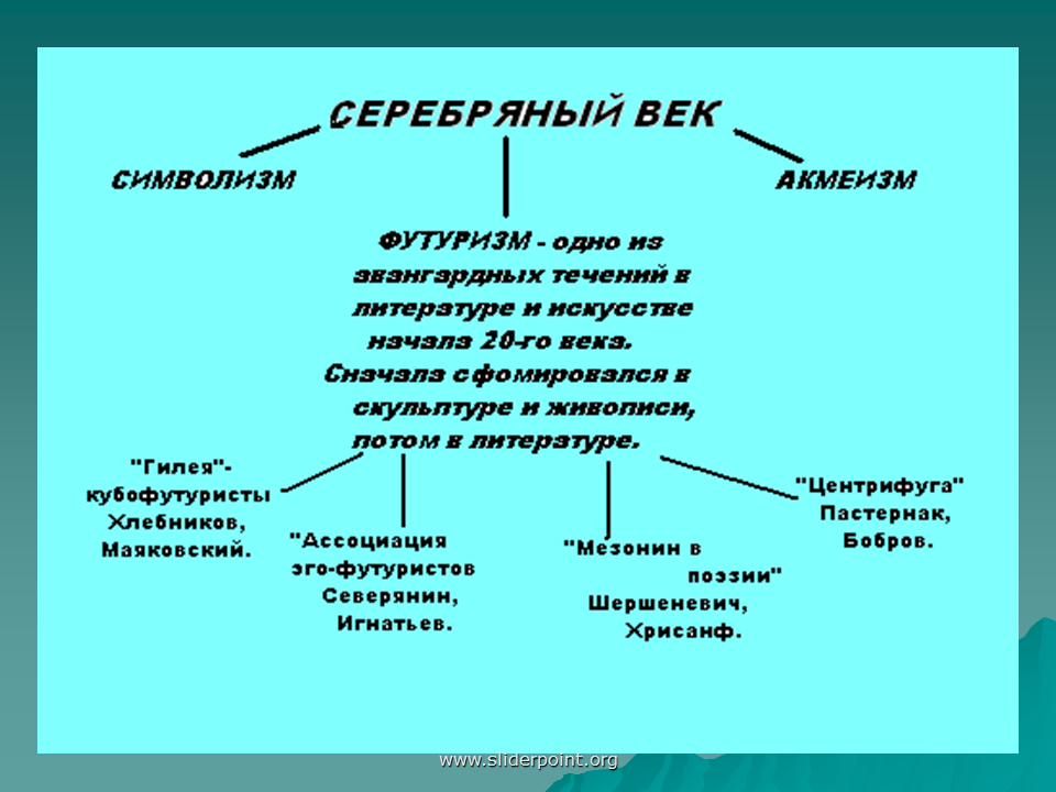 Название поэтического течения переводится как будущее. Схема литературных направлений серебряного века. Литературное течение футуризм. Направления в русском футуризме. Таблица символизм акмеизм футуризм.