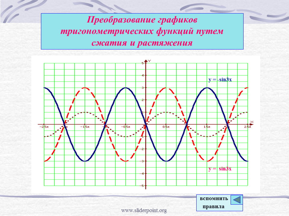 Преобразования тригонометрических графиков