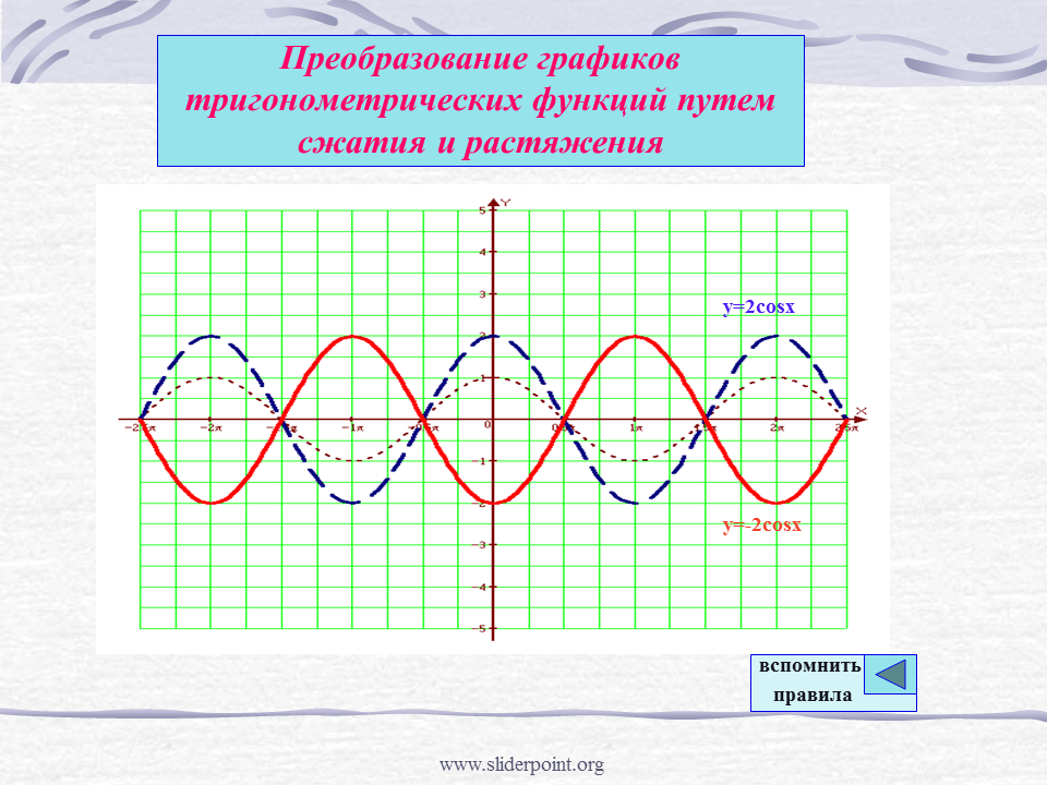 Преобразования тригонометрических графиков