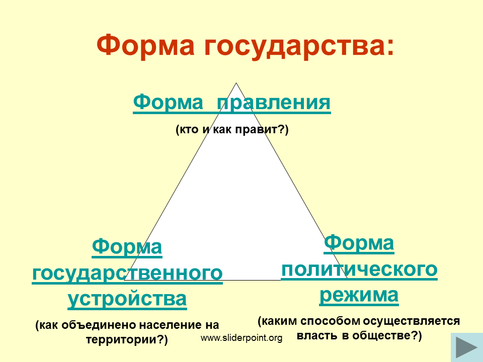 Виды правления страной