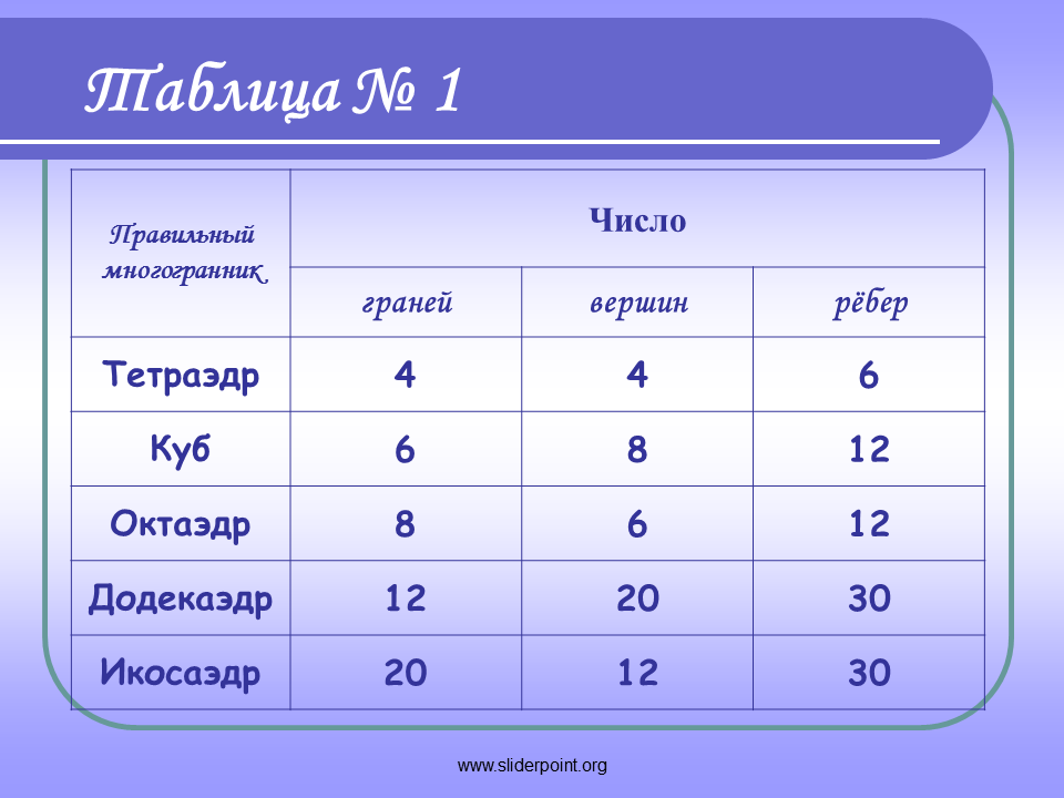 Многогранник количество вершин граней ребер. Таблица правильных многогранников число граней вершин. Правильные многогранники число вершин граней ребер. Таблица граней ребер и вершин правильных многогранников. Правильный многогранник число граней число вершин.