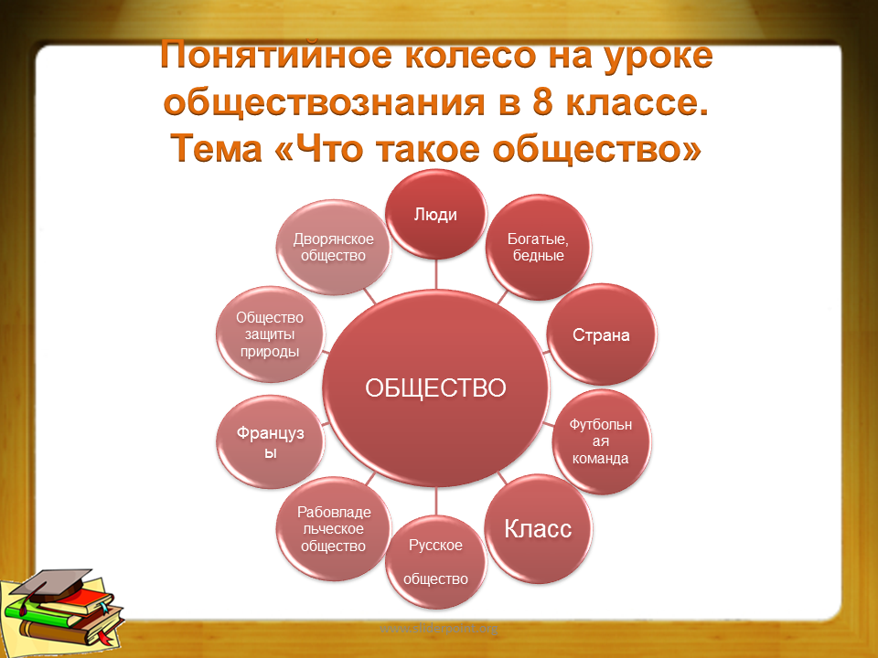 Понятийное мышление пример. Кластер на уроке обществознания. Технология развития критического мышления на уроках истории. Креативные приёмы на уроках истории. Понятийное колесо по истории.