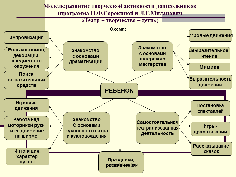 Организация деятельности театра. Модель театральной деятельности в ДОУ. Схема театральной деятельности. Театрализованная деятельность детей дошкольного возраста. Структура творческой деятельности дошкольников.