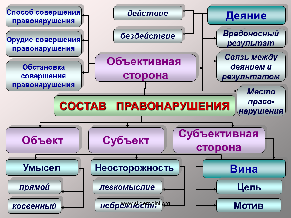 Состав правонарушения схема. Структура состава правонарушения. Правонарушение понятие и структура. Признаки правонарушения схема.