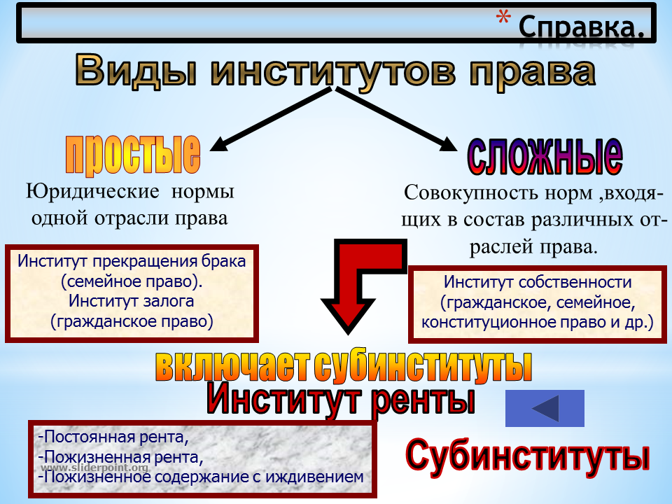 Простые и сложные правовые институты. Виды правовых институтов.