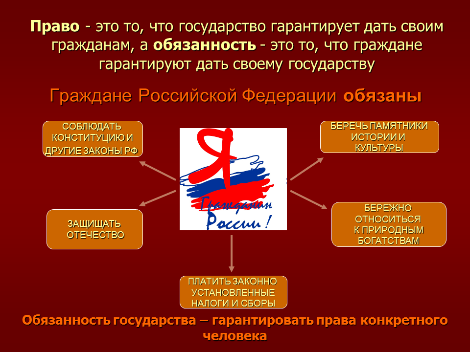 Обязанности гражданина Российской Федерации. Обязанности гражданина РФ. Участие гражданина в делах государства плакат. Государство для людей рф