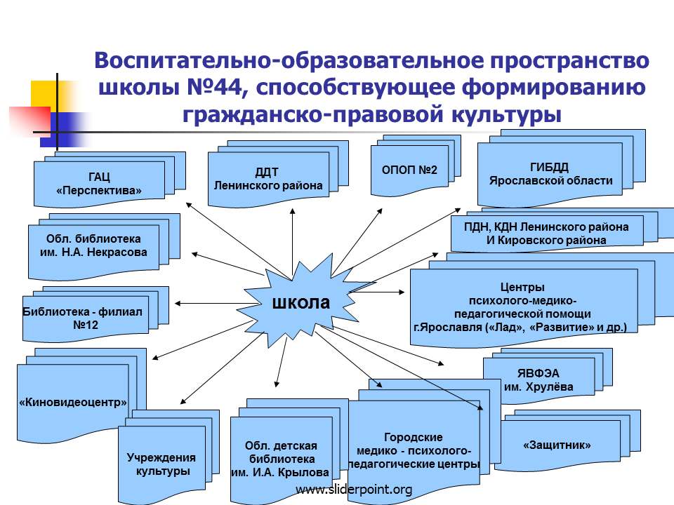 В вашей образовательной организации. Модель образовательного пространства школы. Образовательное пространство схема. Схема воспитательного пространства.