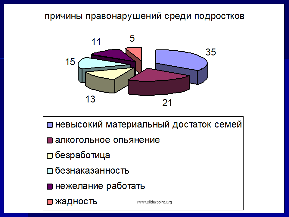 Причины преступности несовершеннолетних схема. Причины преступлений несовершеннолетних диаграмма. Причины совершения преступлений несовершеннолетними диаграмма. Статистика причины преступлений среди подростков. Укажите причины правонарушений