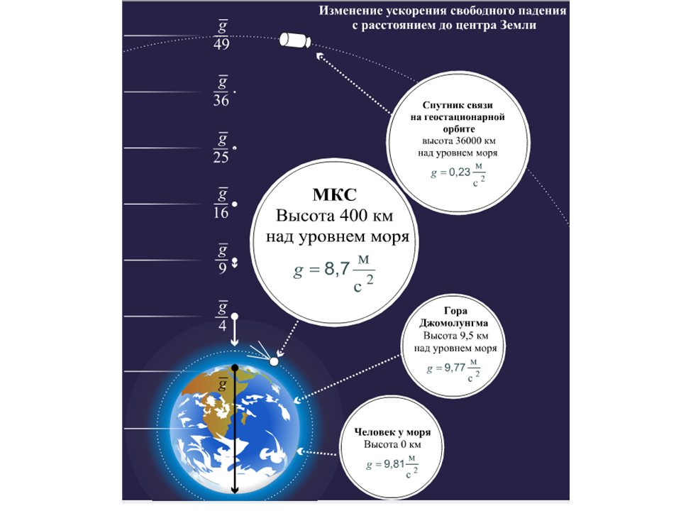Ускорение свободного падения на земле. Зависимость ускорения свободного падения от географической широты. Ускорение свободного падения на расстоянии от земли. Ускорение свободного падения от высоты.