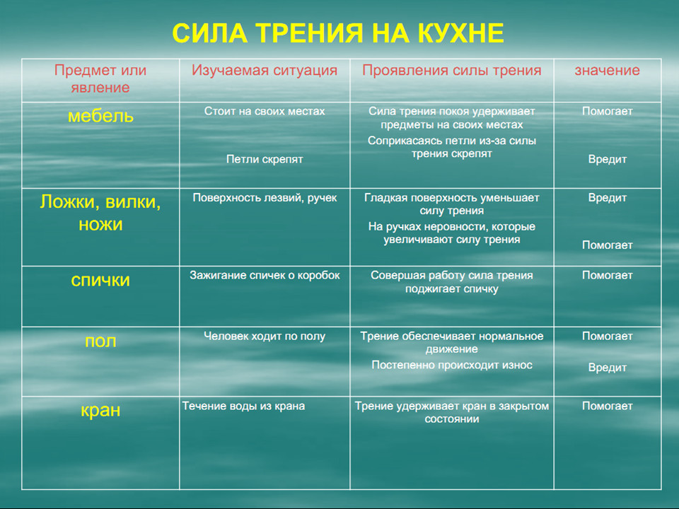 Сила трения сила гравитационной природы хаотическое тепловое. Полезное трение примеры. Сила трения на кухне. Примеры полезного т-ения. Полезная сила трения примеры.