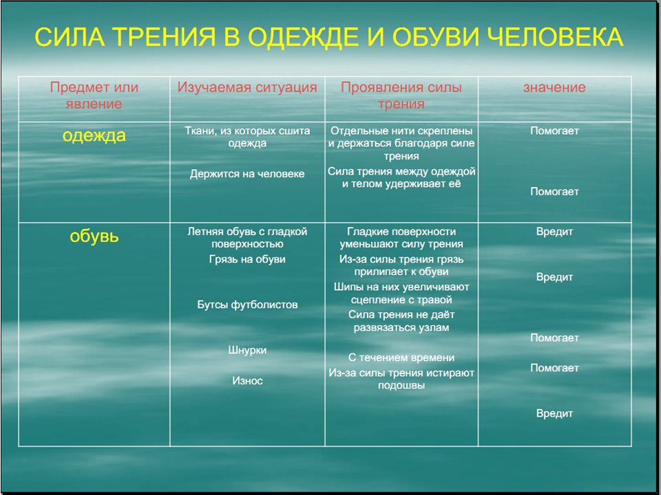 Трение полезно в случае. Сила трения мешает примеры. Сила трения таблица. Вред и польза силы трения таблица. Сила трения помогает примеры.