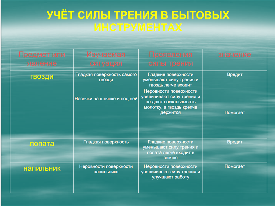 Сравнение сил таблица. Сила трения таблица. Сила трения в природе таблица. Виды трения таблица. Полезные проявления силы трения в природе.