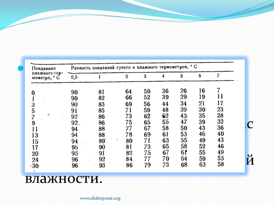 Влажность воздуха вольтметр температура. Психрометрическая таблица влажности воздуха. Психрометрическая таблица по физике 8 класс. Психрометрическая таблица относительной влажности воздуха. Показания сухого и влажного термометра.