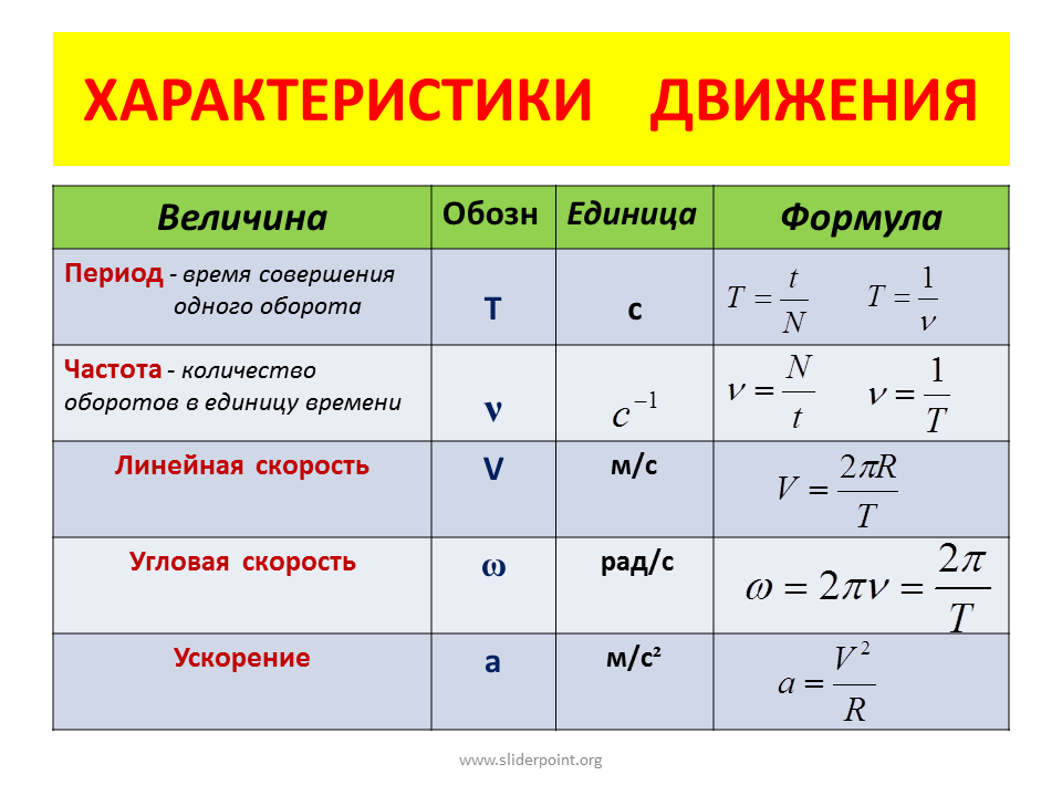 Формулы равномерного движения по окружности физика 9. Формула движения тела по окружности в физике. Движение тела по окружности формулы 10 класс. Формула скорости движения тела по окружности.