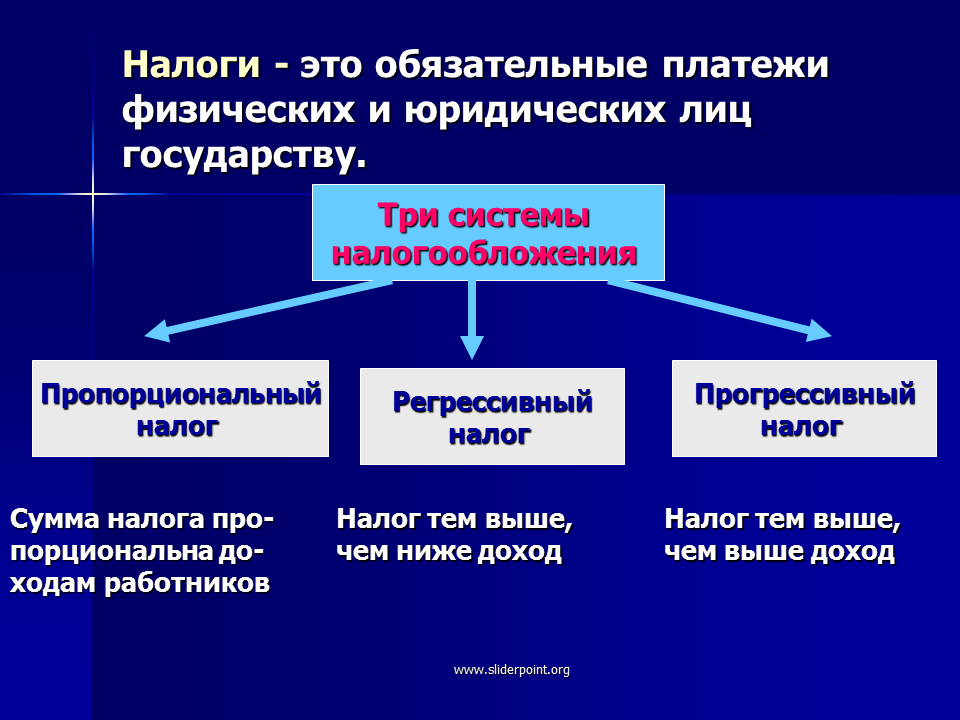 Система налогообложения это в экономике. Налог это кратко. Налогообложение это в экономике. Налоги это в экономике. Что будет происходить в экономике