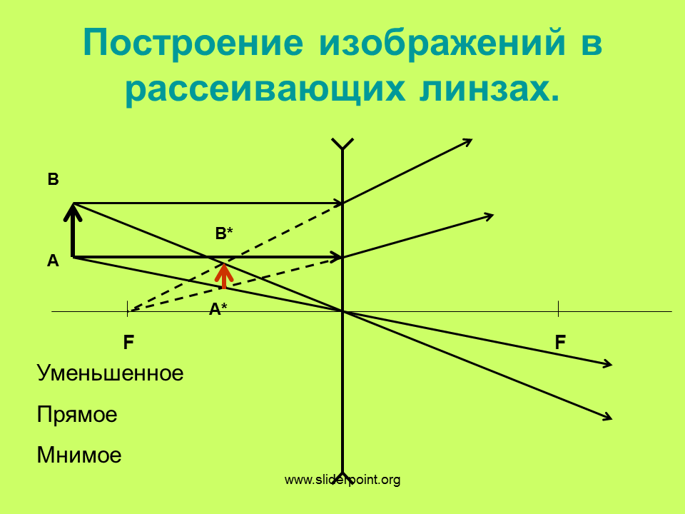 Мнимое изображение в тонкой линзе