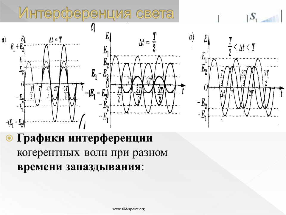 Каковы условия интерференции