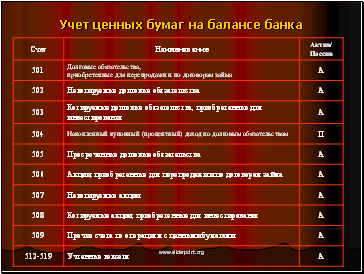 Учет ценных бумаг на балансе банка Учет ценных бумаг на балансе банка