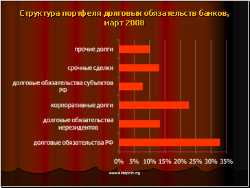 Структура портфеля долговых обязательств банков, март 2008 Структура портфеля долговых обязательств банков, март 2008