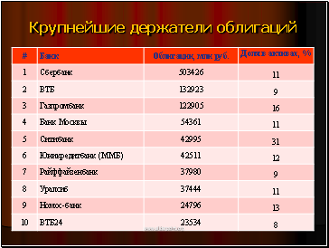 Крупнейшие держатели облигаций Крупнейшие держатели облигаций