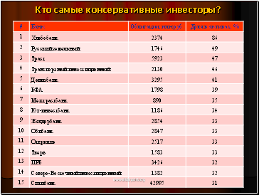 Кто самые консервативные инвесторы? Кто самые консервативные инвесторы?