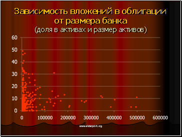 Зависимость вложений в облигации от размера банка (доля в активах и размер активов) Зависимость вложений в облигации от размера банка (доля в активах и размер активов)