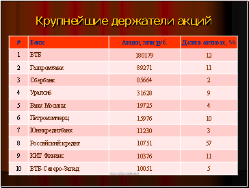 Крупнейшие держатели акций Крупнейшие держатели акций
