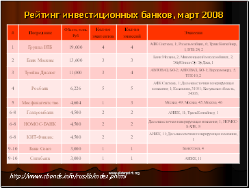 Рейтинг инвестиционных банков, март 2008 Рейтинг инвестиционных банков, март 2008