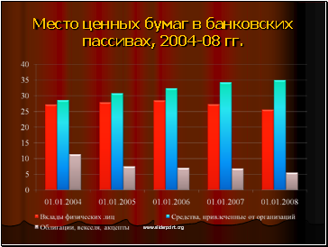Место ценных бумаг в банковских пассивах, 2004-08 гг. Место ценных бумаг в банковских пассивах, 2004-08 гг.