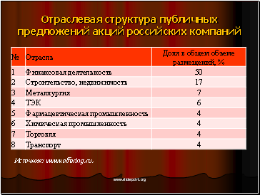 Отраслевая структура публичных предложений акций российских компаний Отраслевая структура публичных предложений акций российских компаний