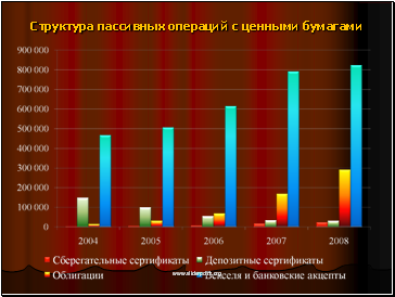 Структура пассивных операций с ценными бумагами Структура пассивных операций с ценными бумагами
