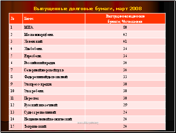 Выпущенные долговые бумаги, март 2008 Выпущенные долговые бумаги, март 2008