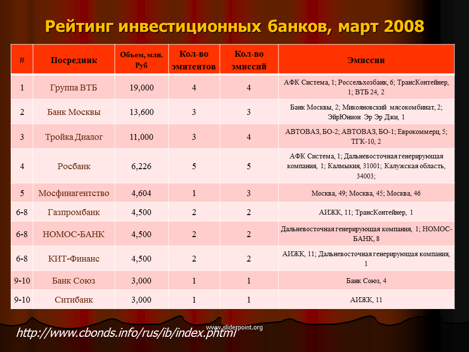 1 инвестиционный банк россии. Инвестиционные банки. Инвестиционный банк список России. Инвестиционные банки и инвестиционные компании. Инвестиционные банки России.