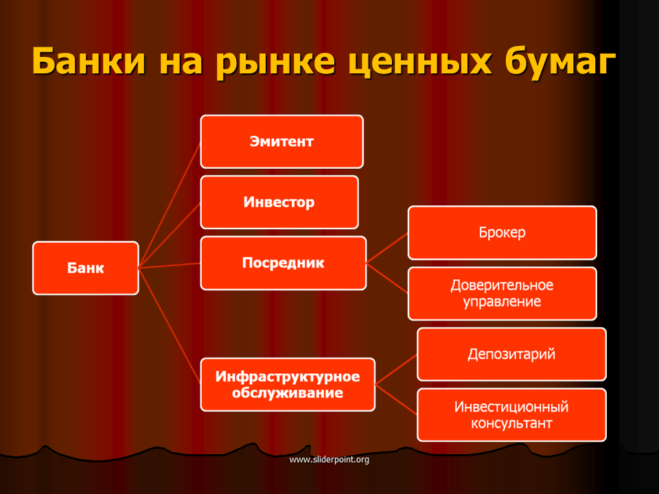 Банки на рынке ценных бумаг. Рынок банковских ценных бумаг. Операции банков на рынке ценных бумаг. Деятельность банков на рынке ценных бумаг. Операция банка на рынке ценных бумаг