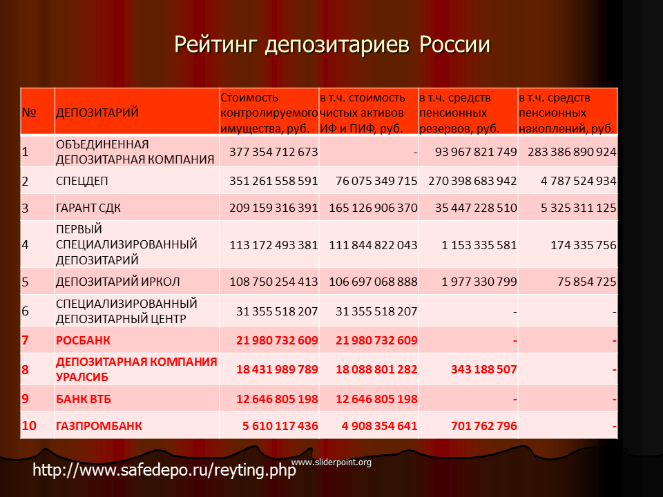 Депозитарии россии