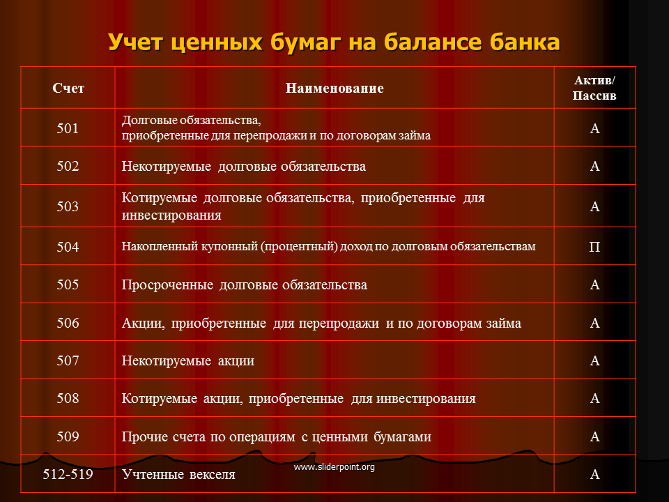 Ценные бумаги какие активы. Балансовые счета для учета облигаций. Учет ценных бумаг. Ценные бумаги в балансе. Учет ценных бумаг Актив.